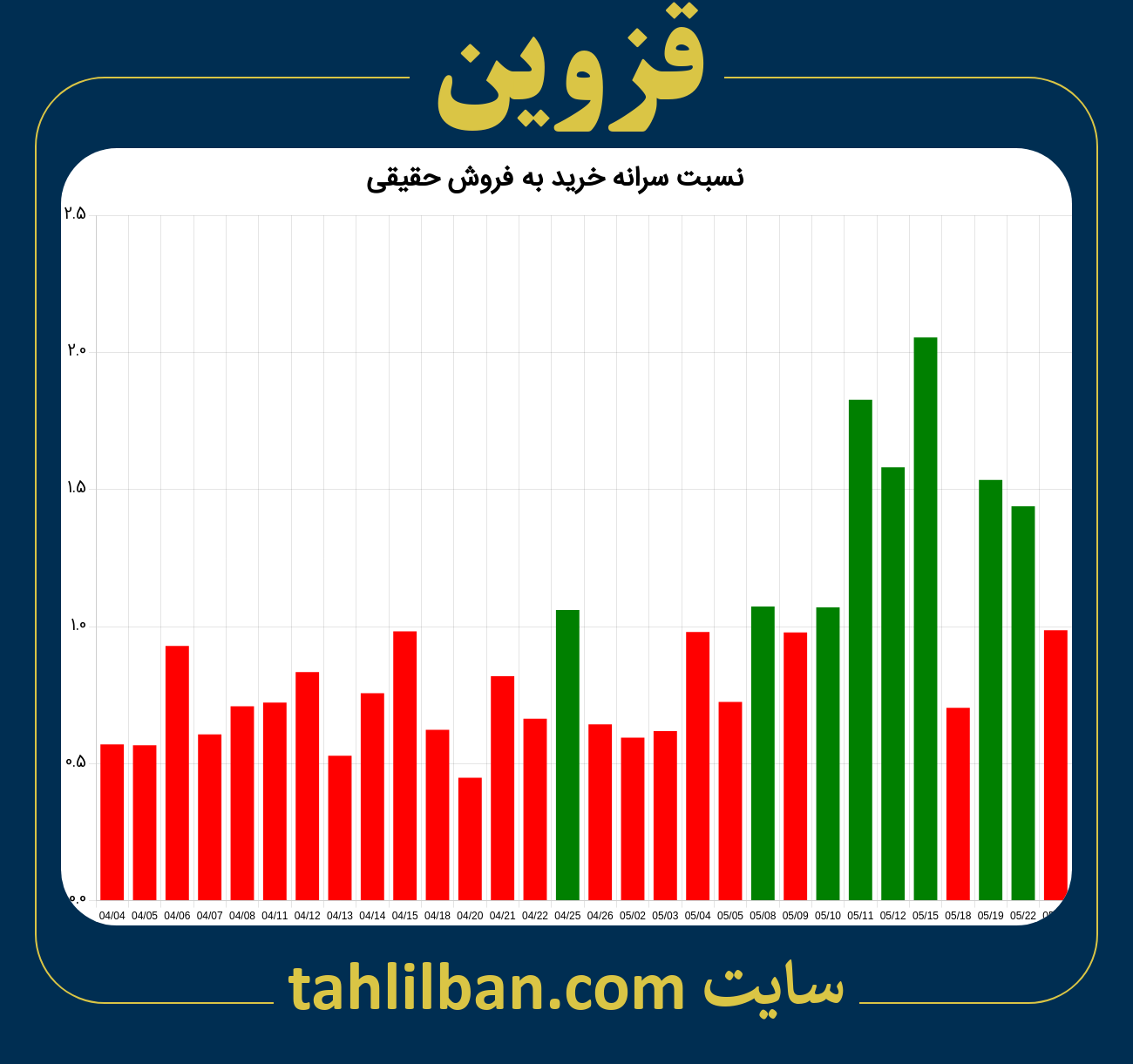 تصویر نمودار نسبت سرانه خرید به فروش حقیقی