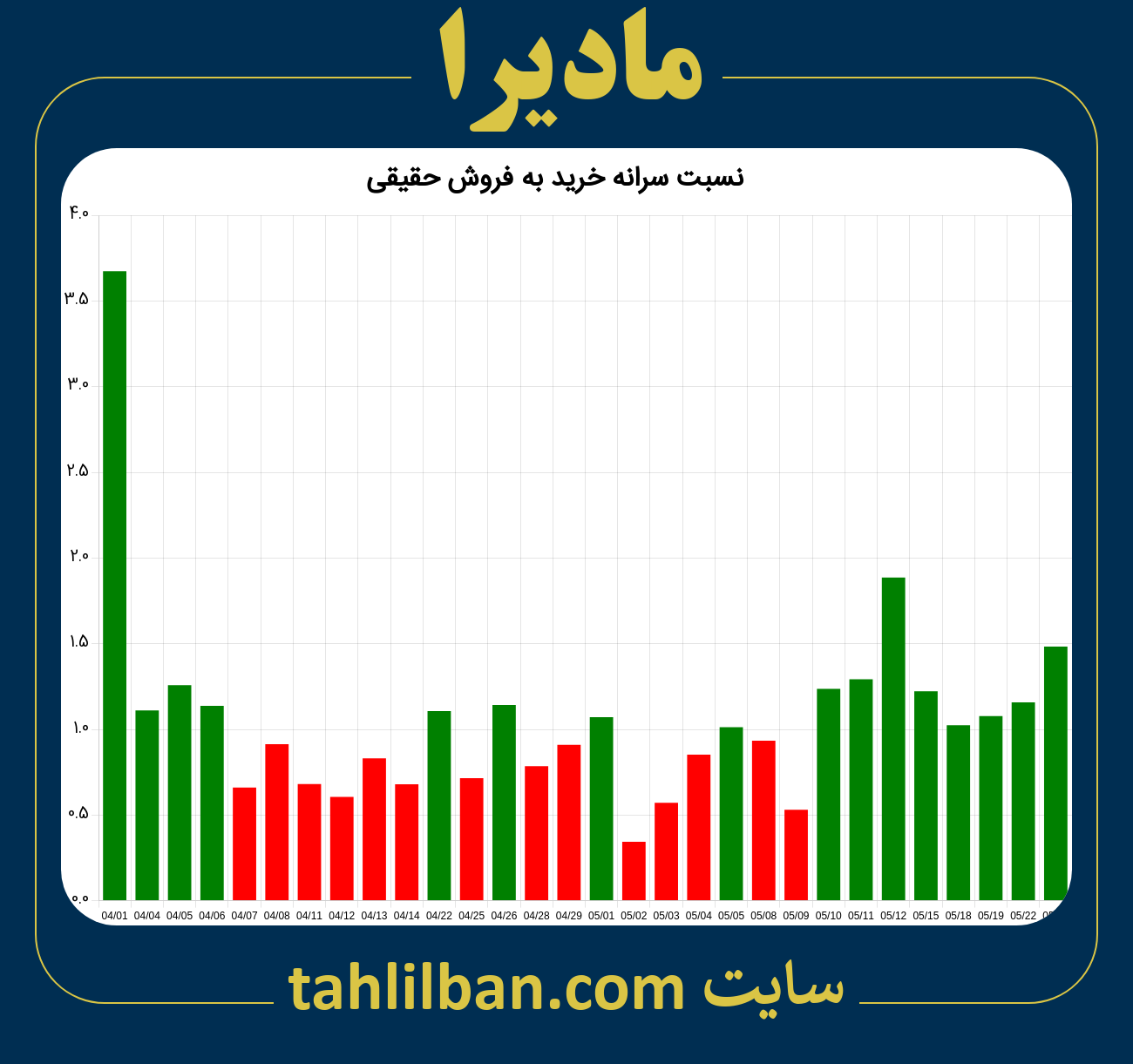 تصویر نمودار نسبت سرانه خرید به فروش حقیقی