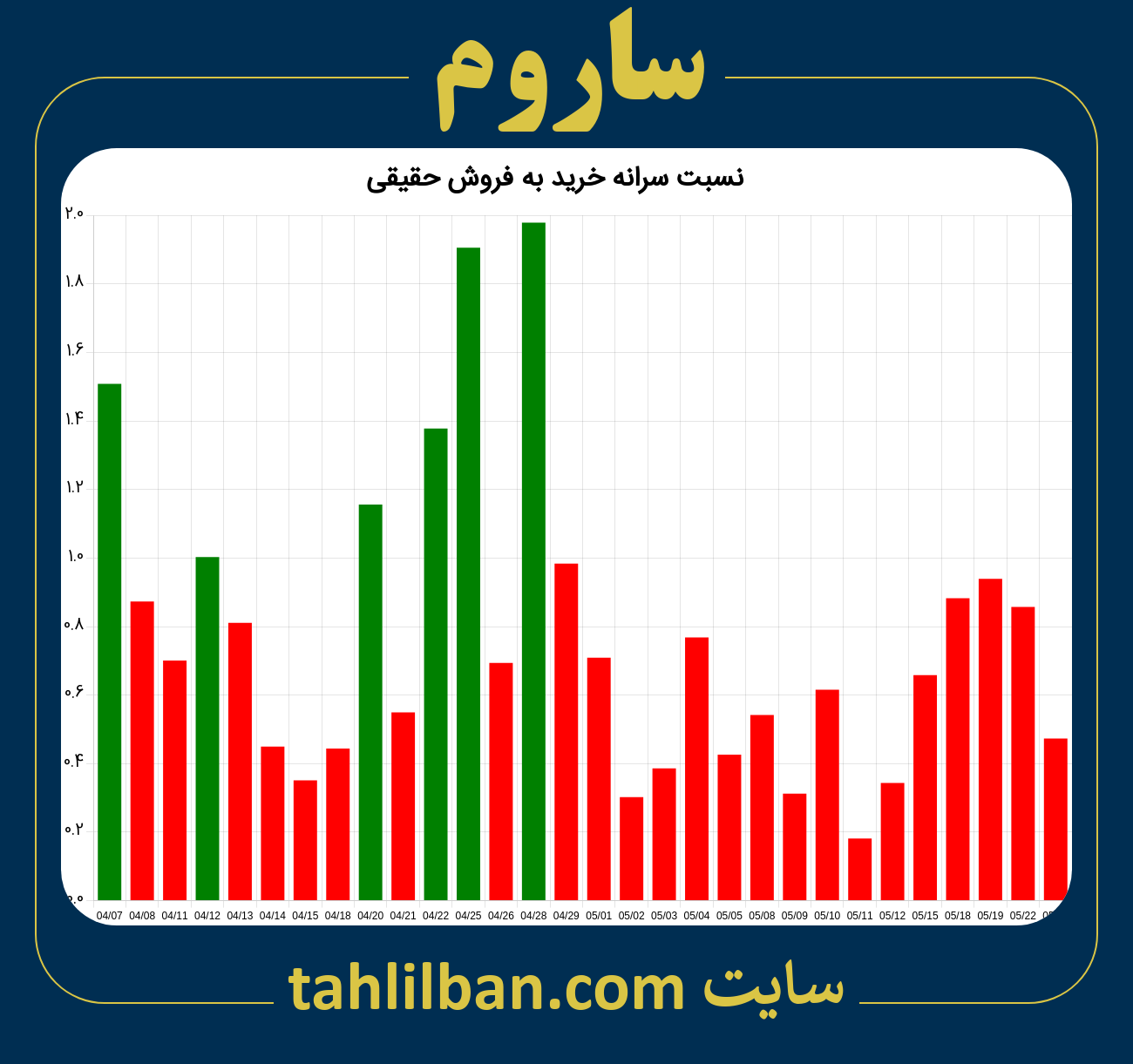 تصویر نمودار نسبت سرانه خرید به فروش حقیقی