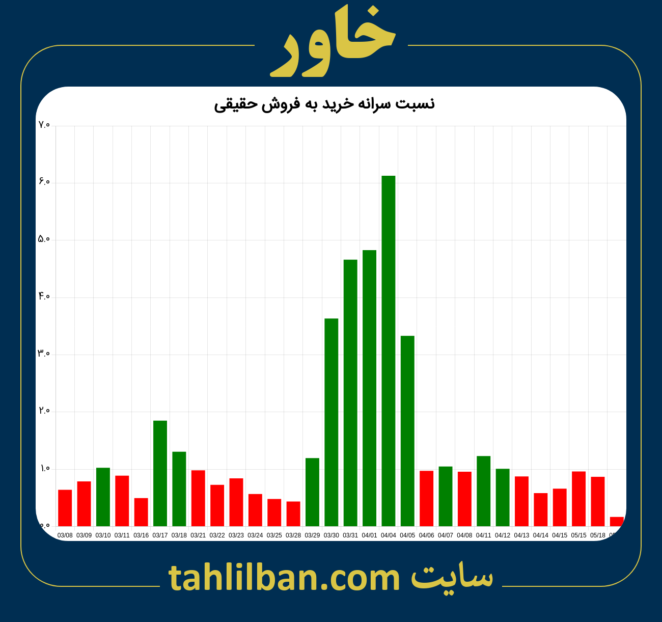 تصویر نمودار نسبت سرانه خرید به فروش حقیقی