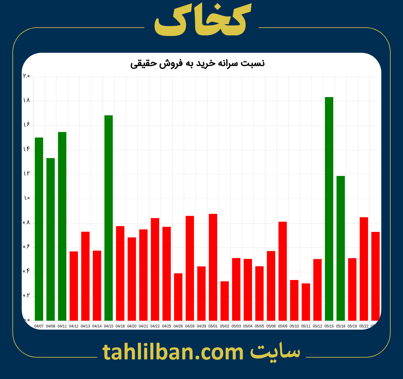 تصویر نمودار نسبت سرانه خرید به فروش حقیقی