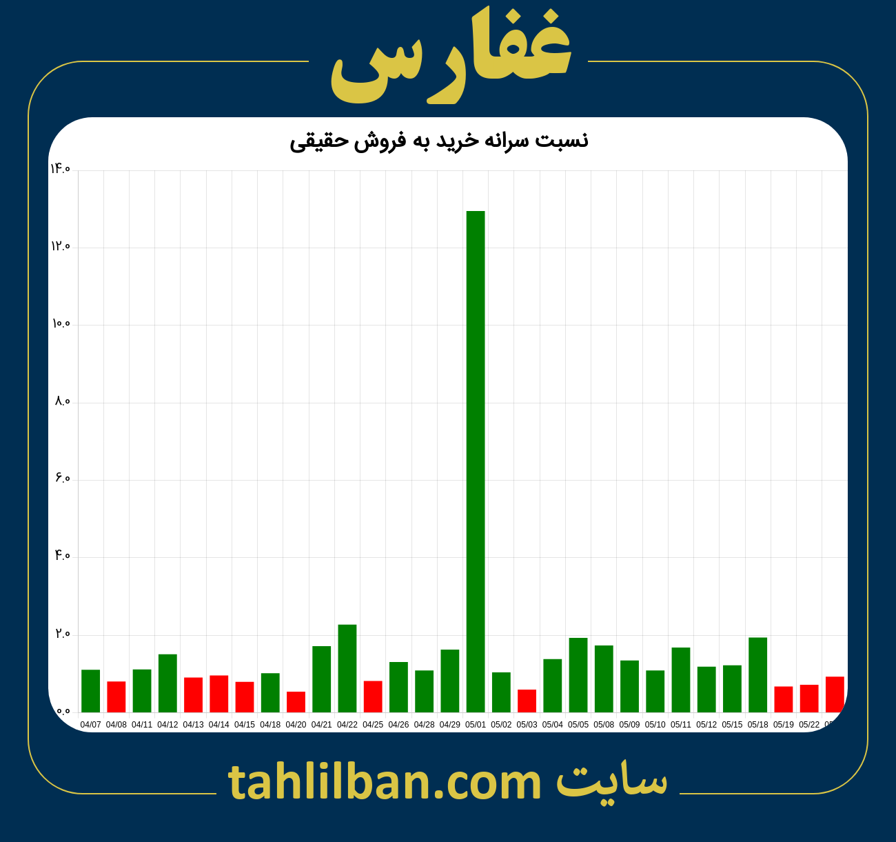 تصویر نمودار نسبت سرانه خرید به فروش حقیقی