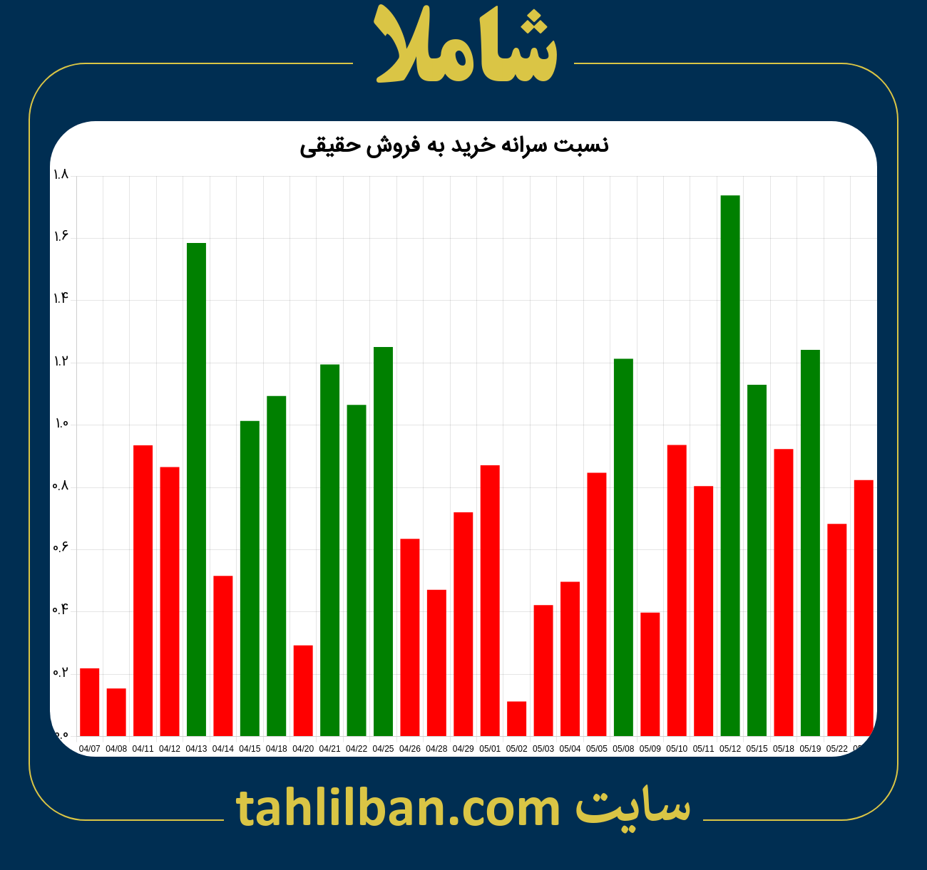 تصویر نمودار نسبت سرانه خرید به فروش حقیقی