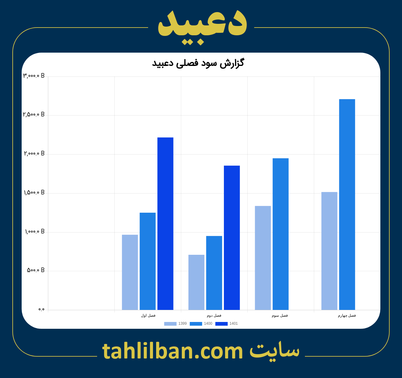 تصویر نمودار گزارش فصلی