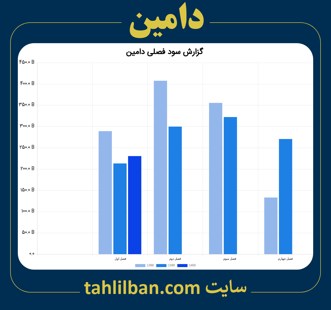 تصویر نمودار گزارش فصلی