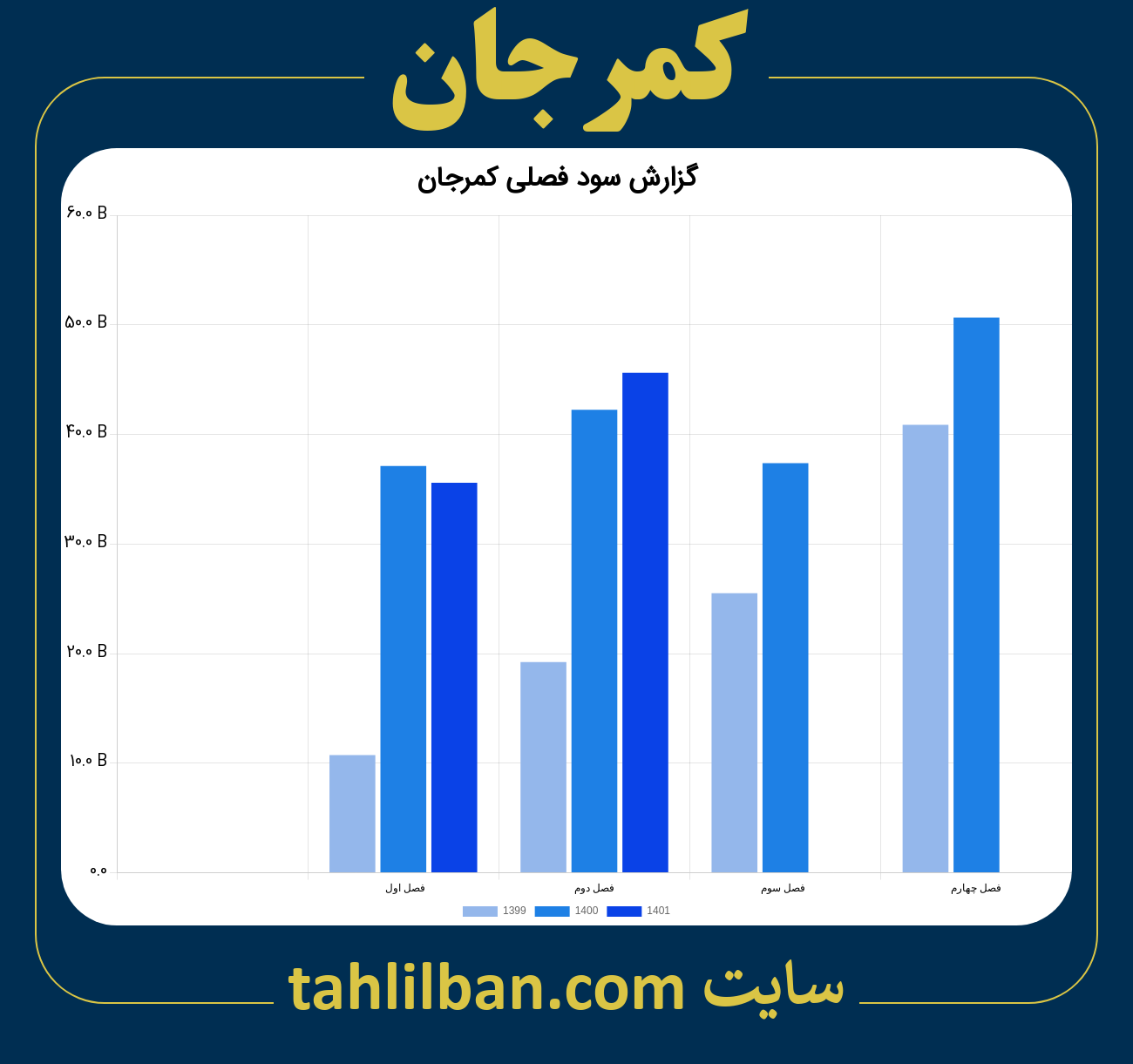 تصویر نمودار گزارش فصلی