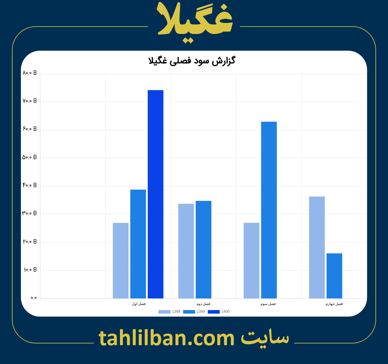 تصویر نمودار گزارش فصلی