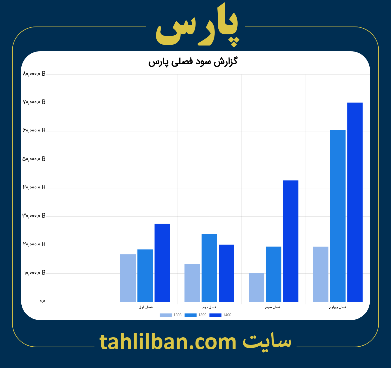 تصویر نمودار گزارش فصلی