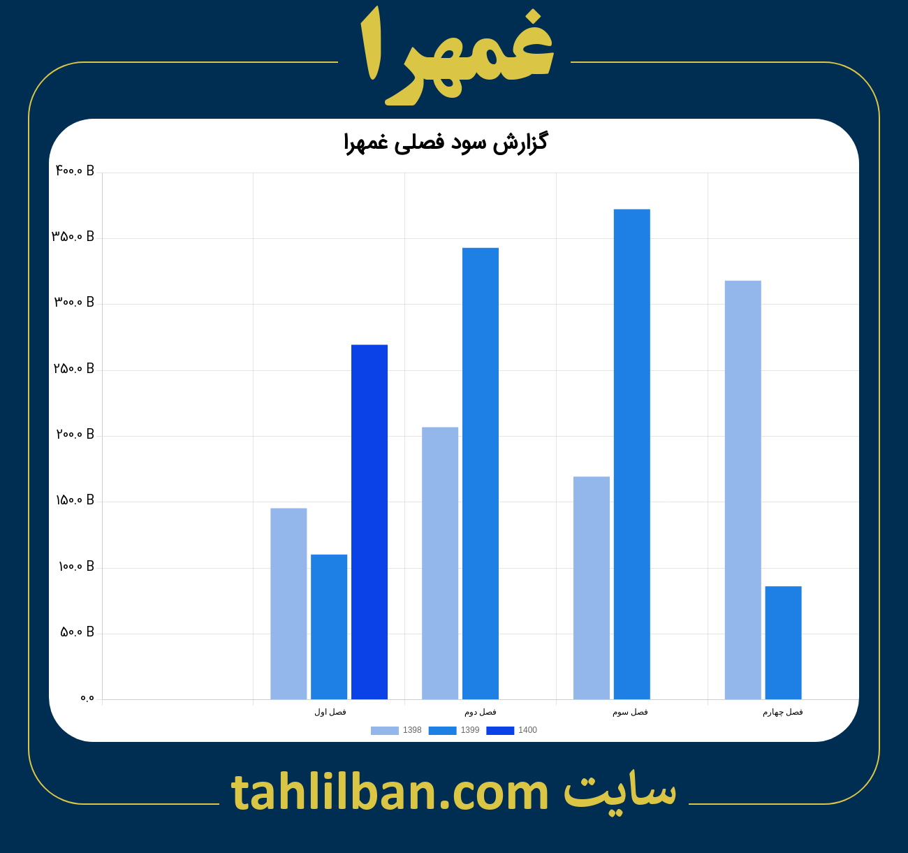 تصویر نمودار گزارش فصلی