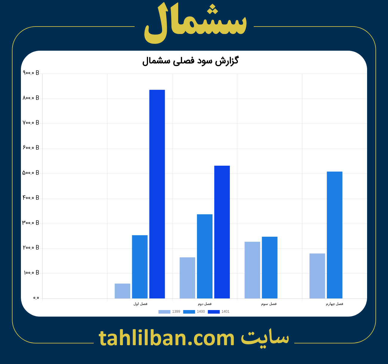 تصویر نمودار گزارش فصلی