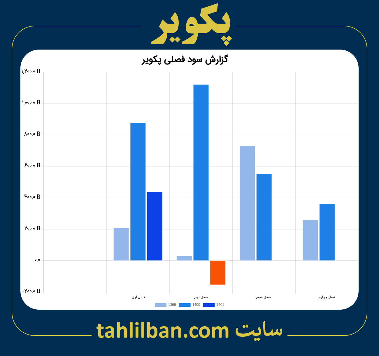 تصویر نمودار گزارش فصلی