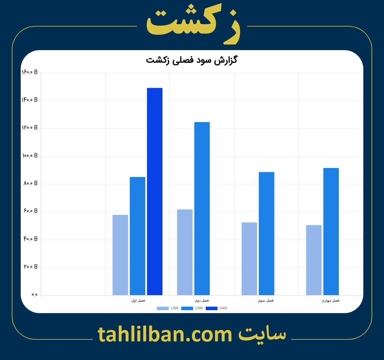 تصویر نمودار گزارش فصلی