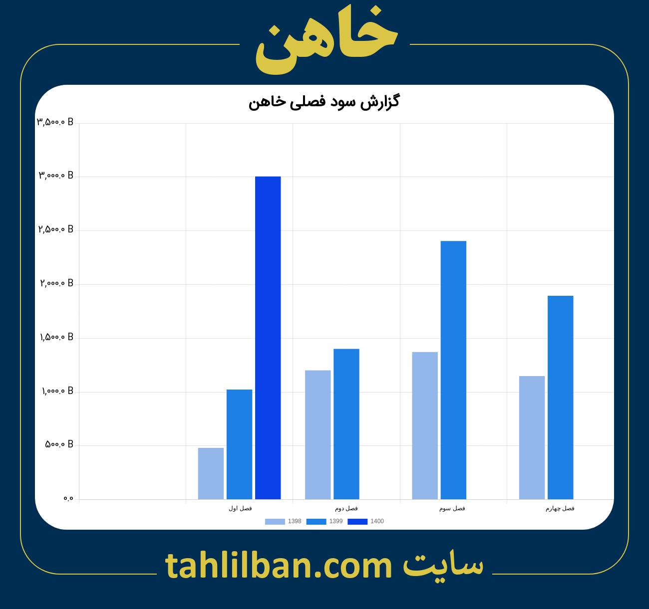 تصویر نمودار گزارش فصلی