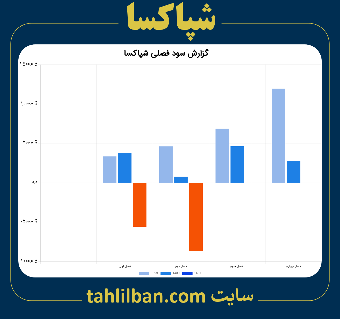 تصویر نمودار گزارش فصلی