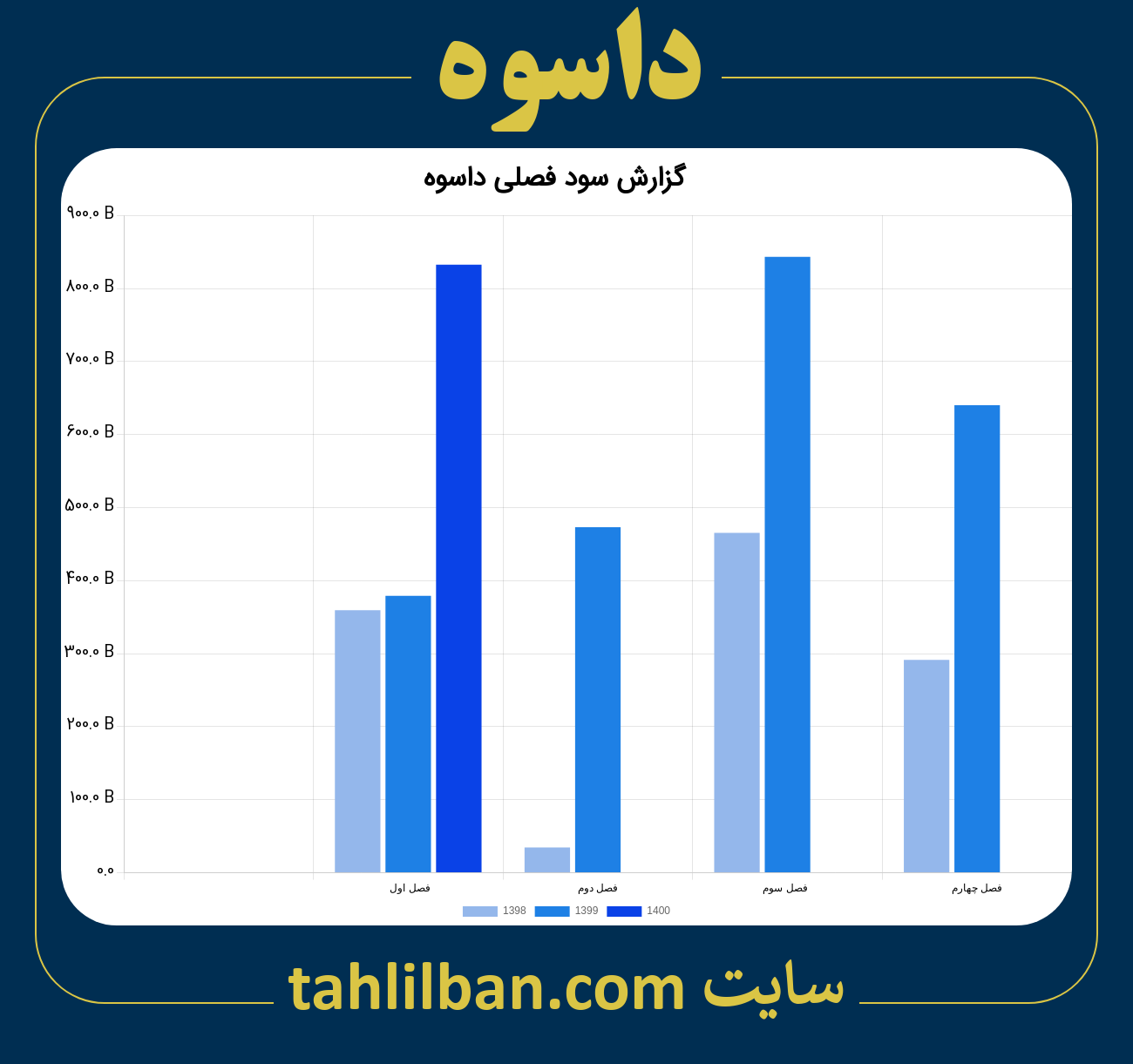 تصویر نمودار گزارش فصلی