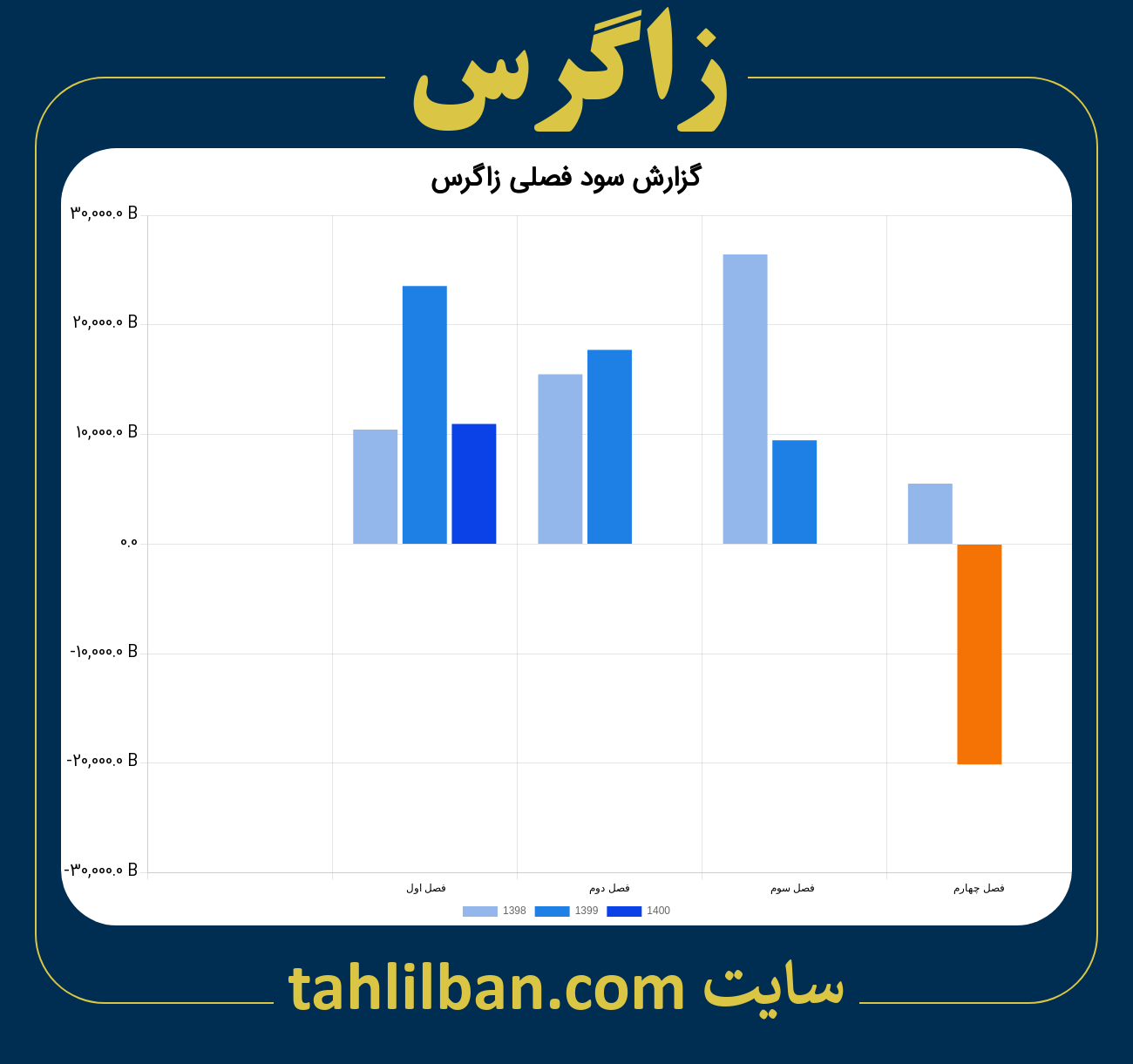 تصویر نمودار گزارش فصلی