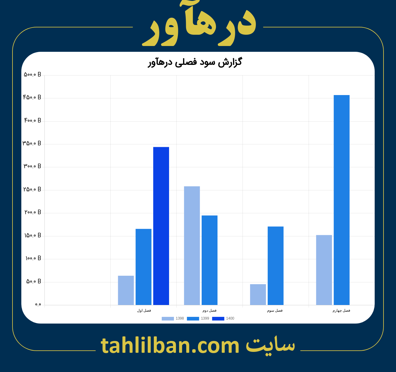 تصویر نمودار گزارش فصلی