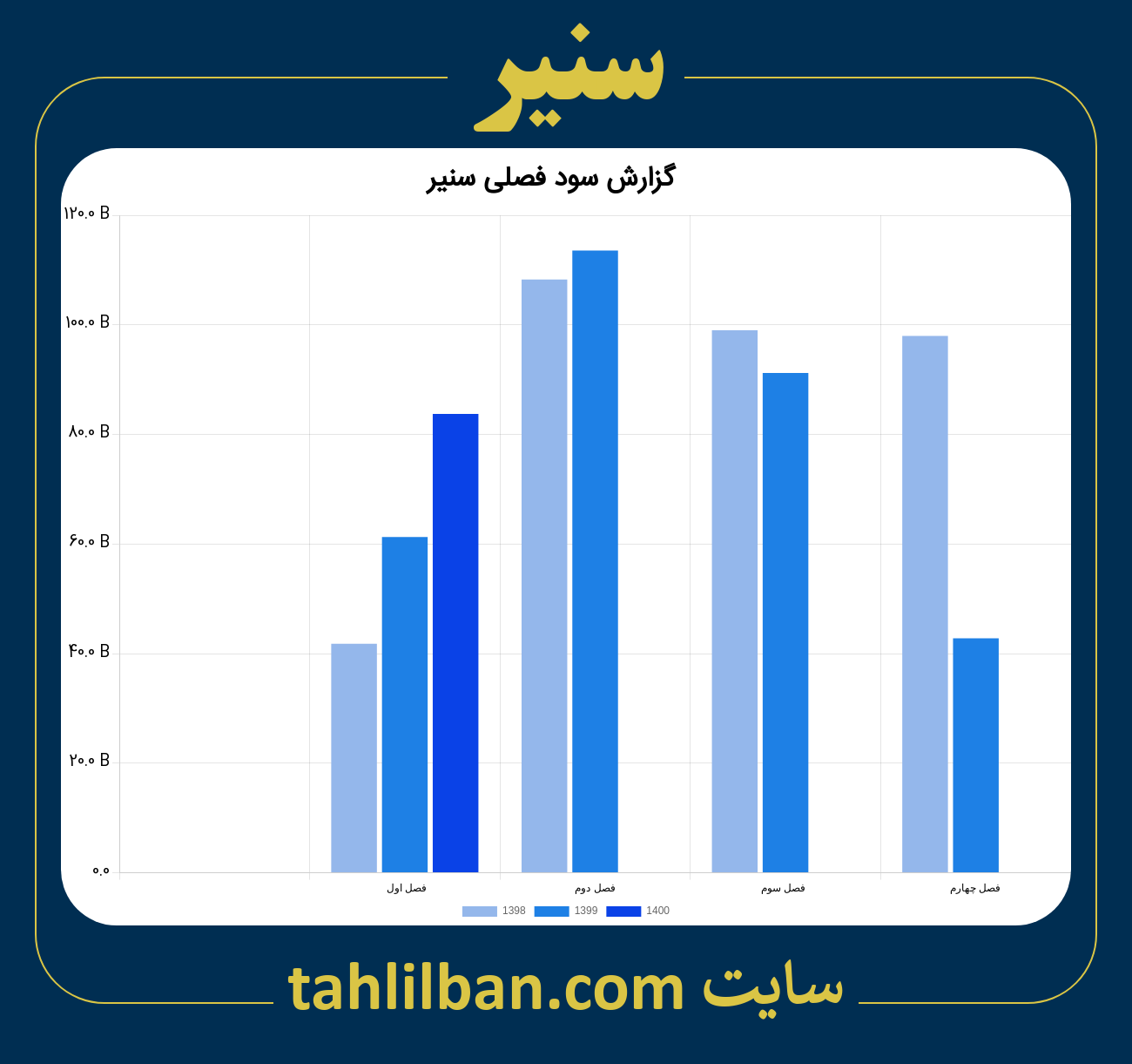 تصویر نمودار گزارش فصلی