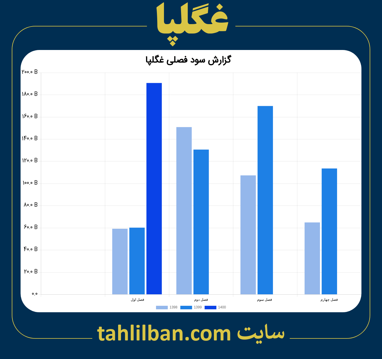 تصویر نمودار گزارش فصلی