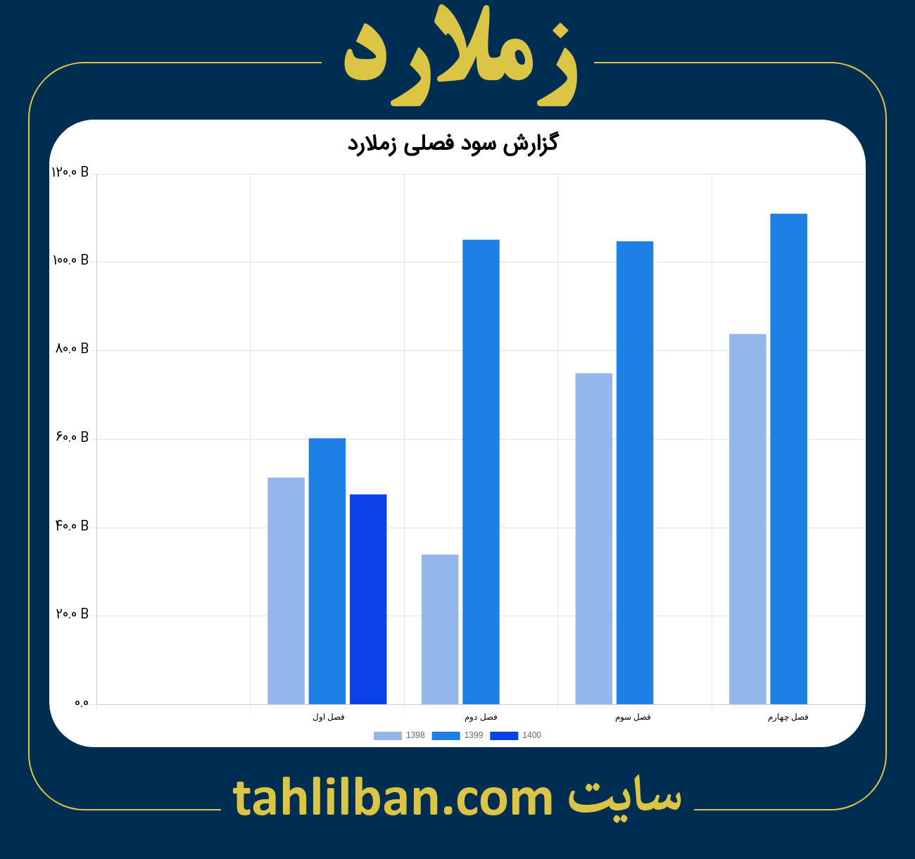 تصویر نمودار گزارش فصلی