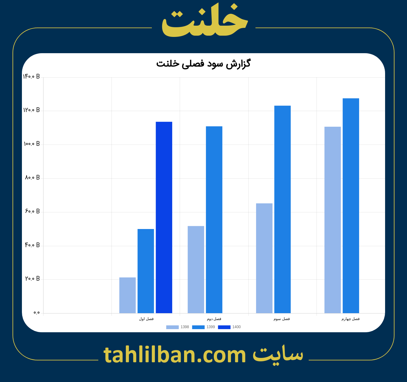 تصویر نمودار گزارش فصلی