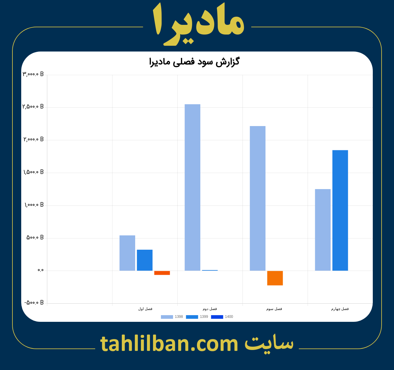 تصویر نمودار گزارش فصلی