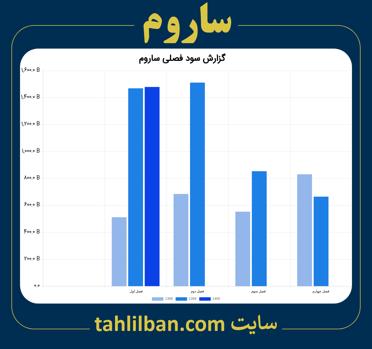 تصویر نمودار گزارش فصلی