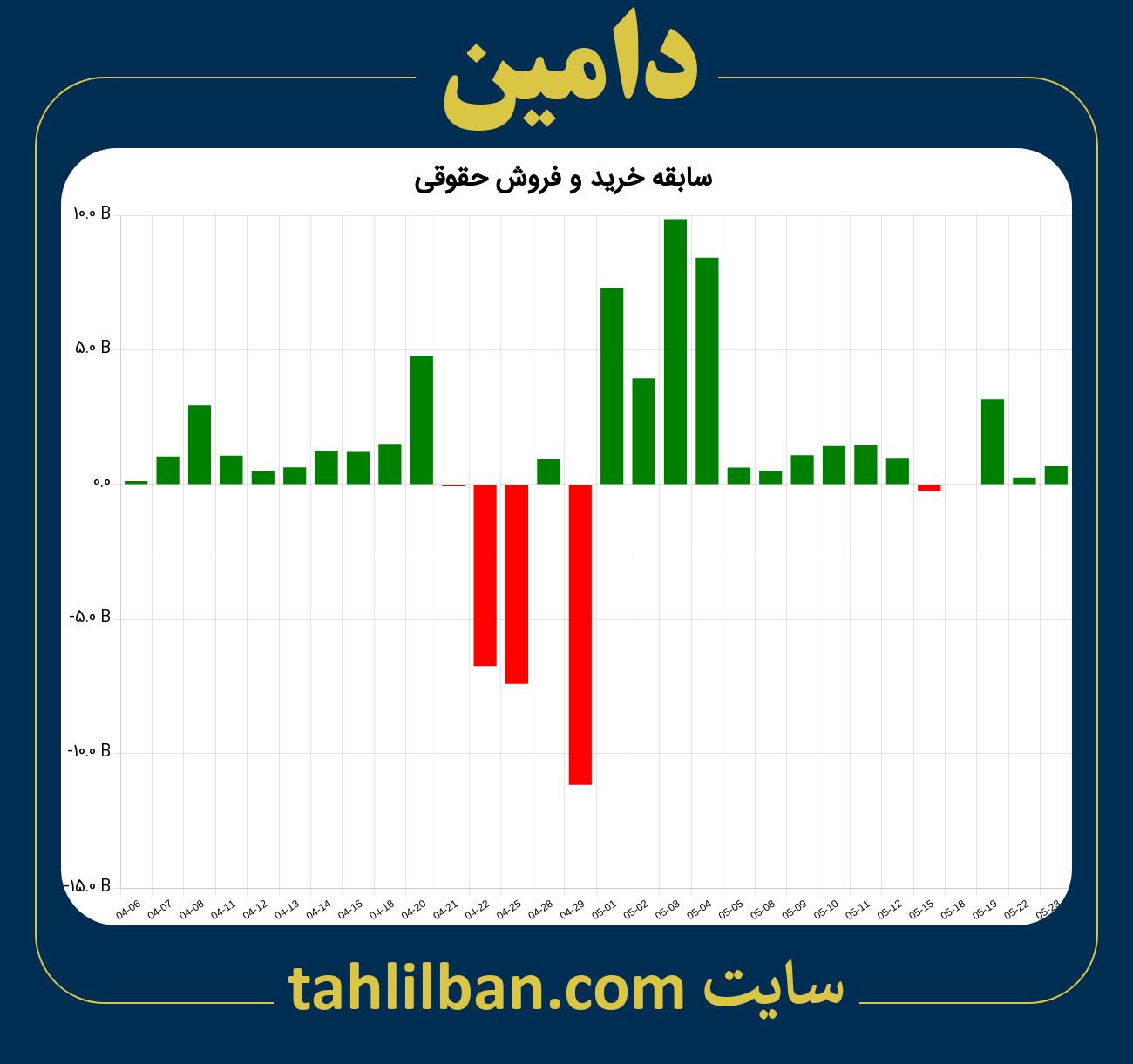 تصویر نمودار خرید و فروش حقوقی