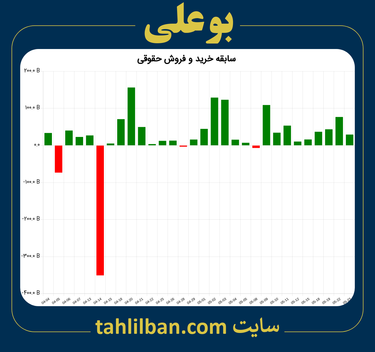 تصویر نمودار خرید و فروش حقوقی