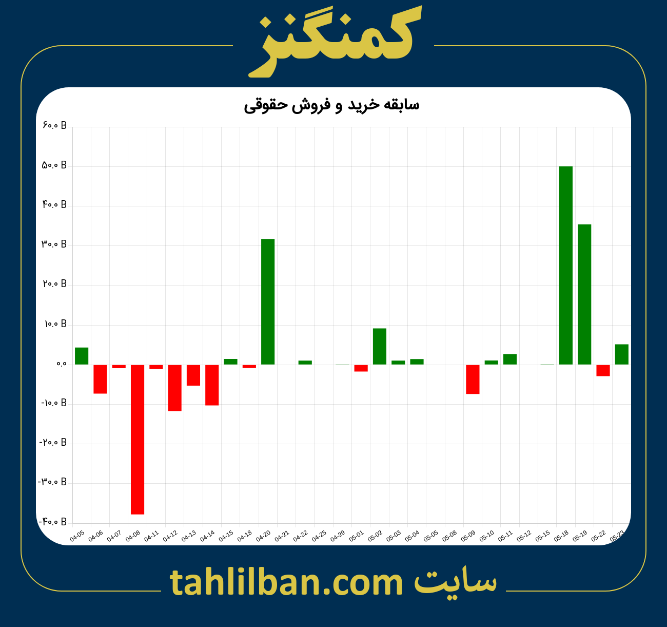 تصویر نمودار خرید و فروش حقوقی