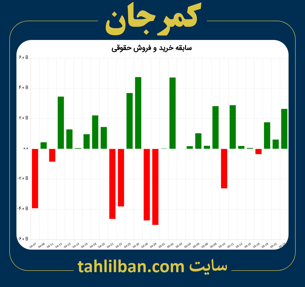 تصویر نمودار خرید و فروش حقوقی