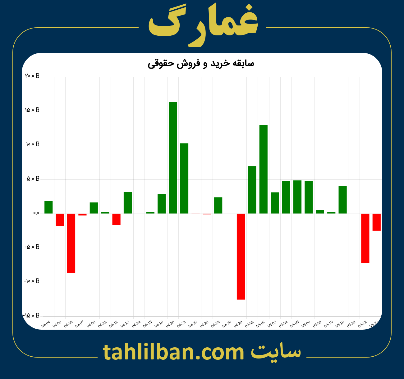 تصویر نمودار خرید و فروش حقوقی