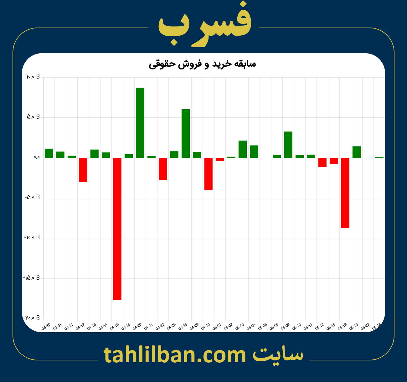 تصویر نمودار خرید و فروش حقوقی