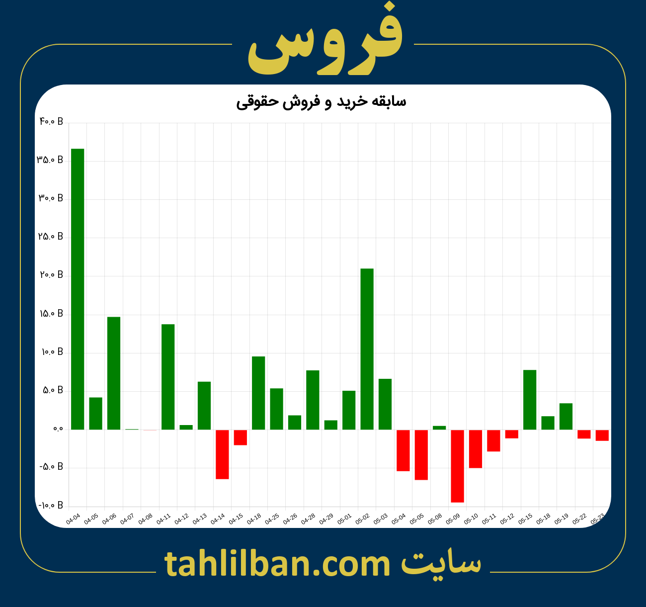 تصویر نمودار خرید و فروش حقوقی