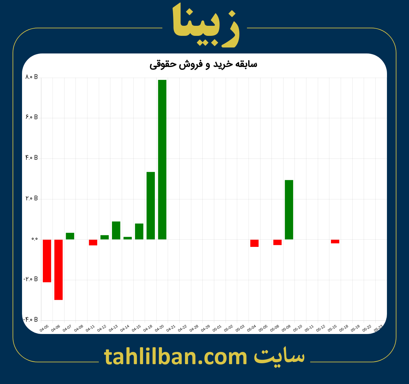 تصویر نمودار خرید و فروش حقوقی