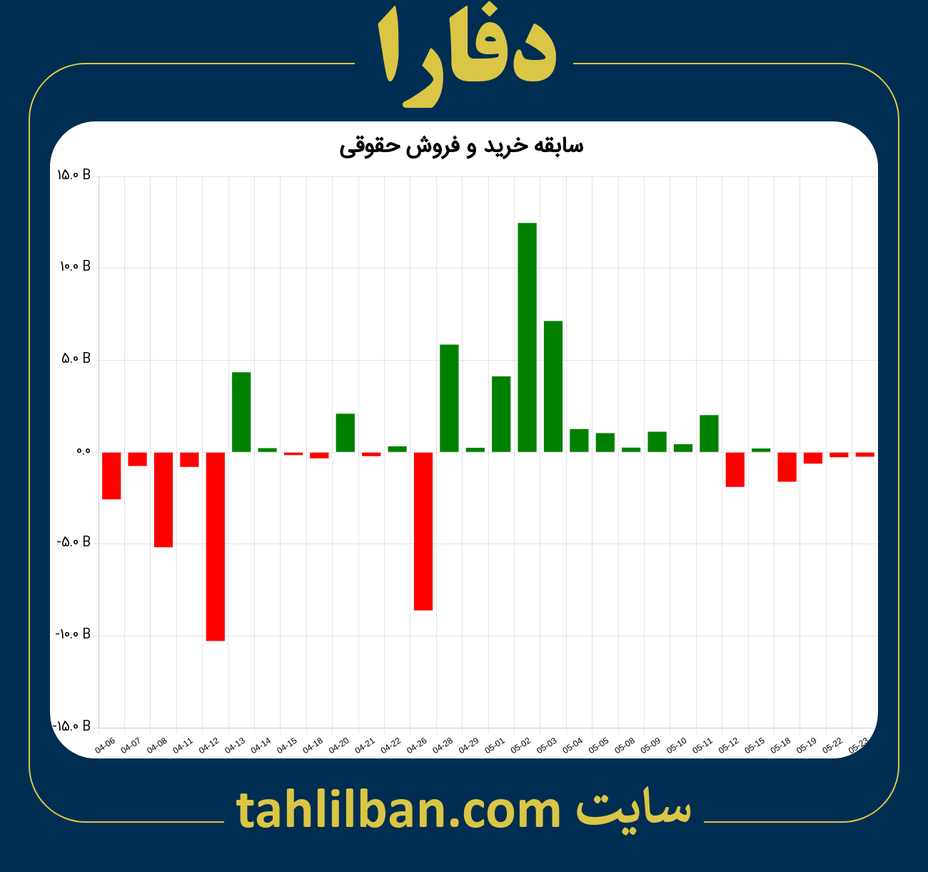 تصویر نمودار خرید و فروش حقوقی