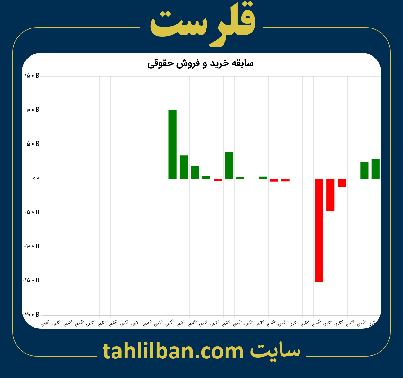 تصویر نمودار خرید و فروش حقوقی