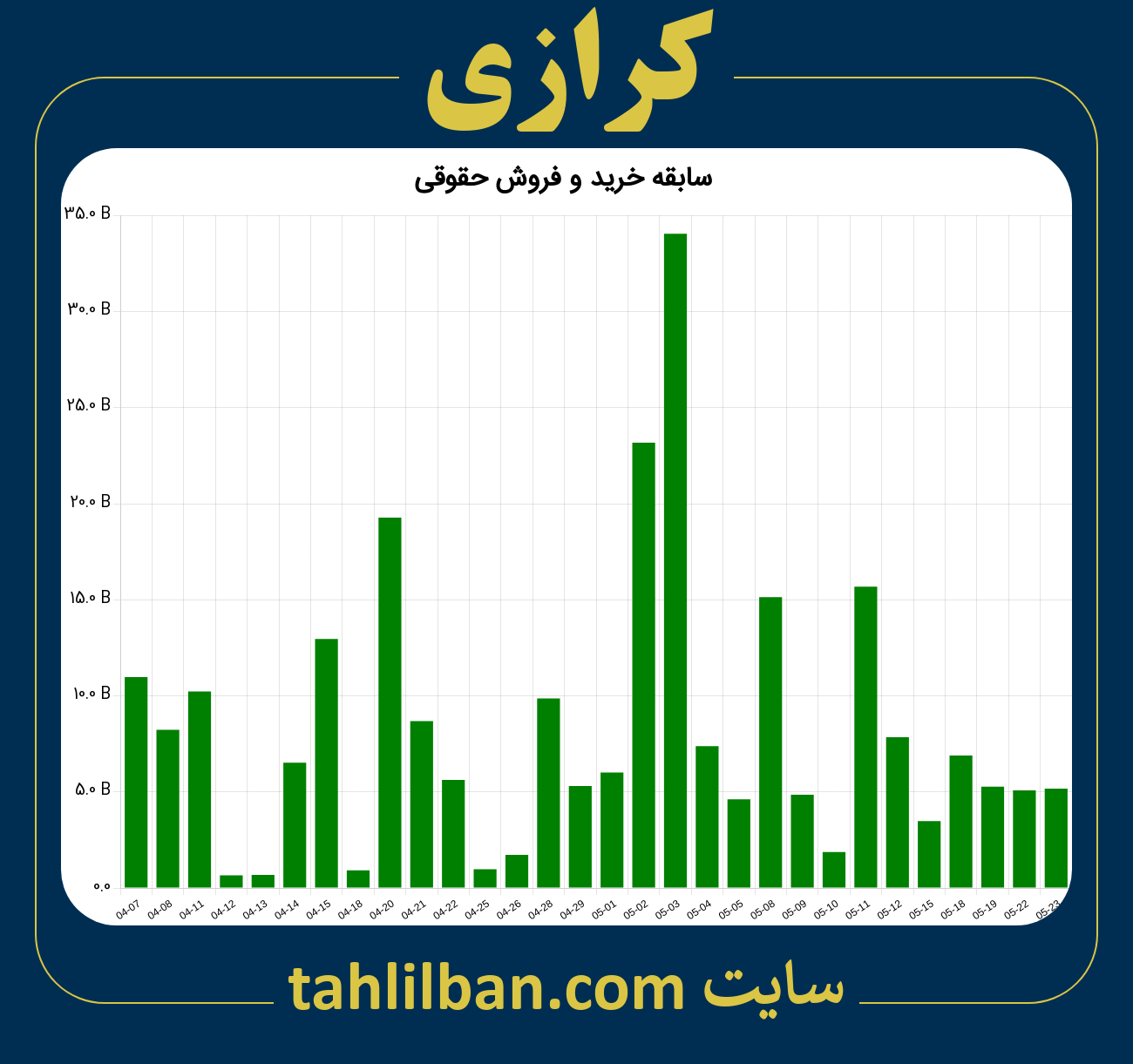 تصویر نمودار خرید و فروش حقوقی