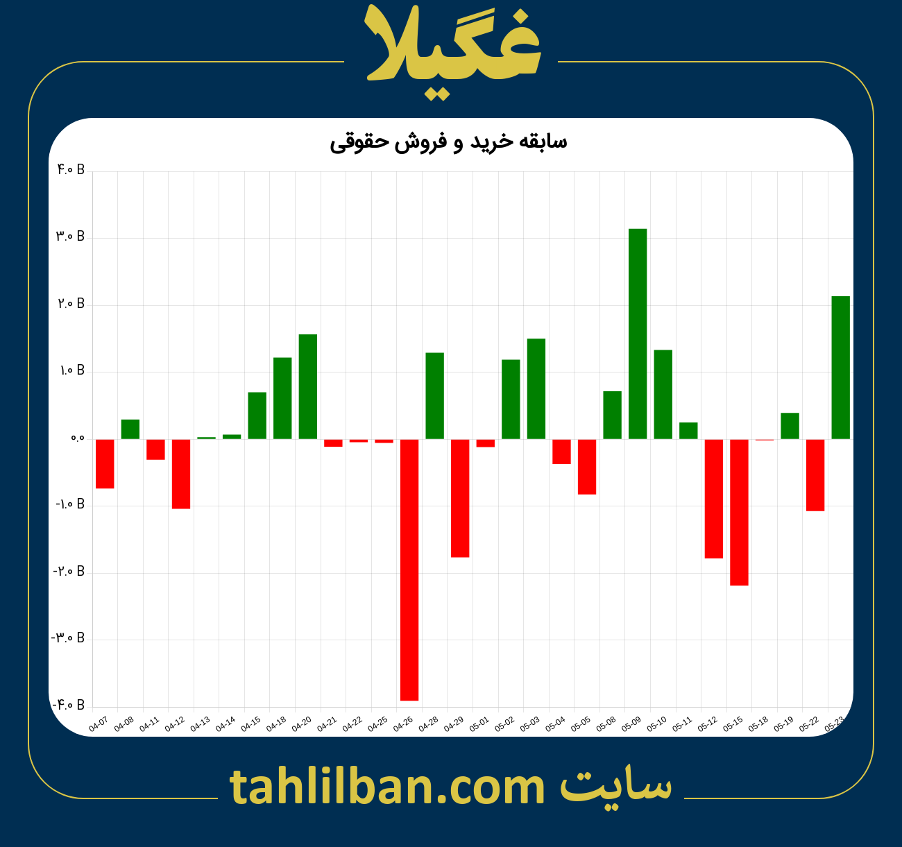 تصویر نمودار خرید و فروش حقوقی