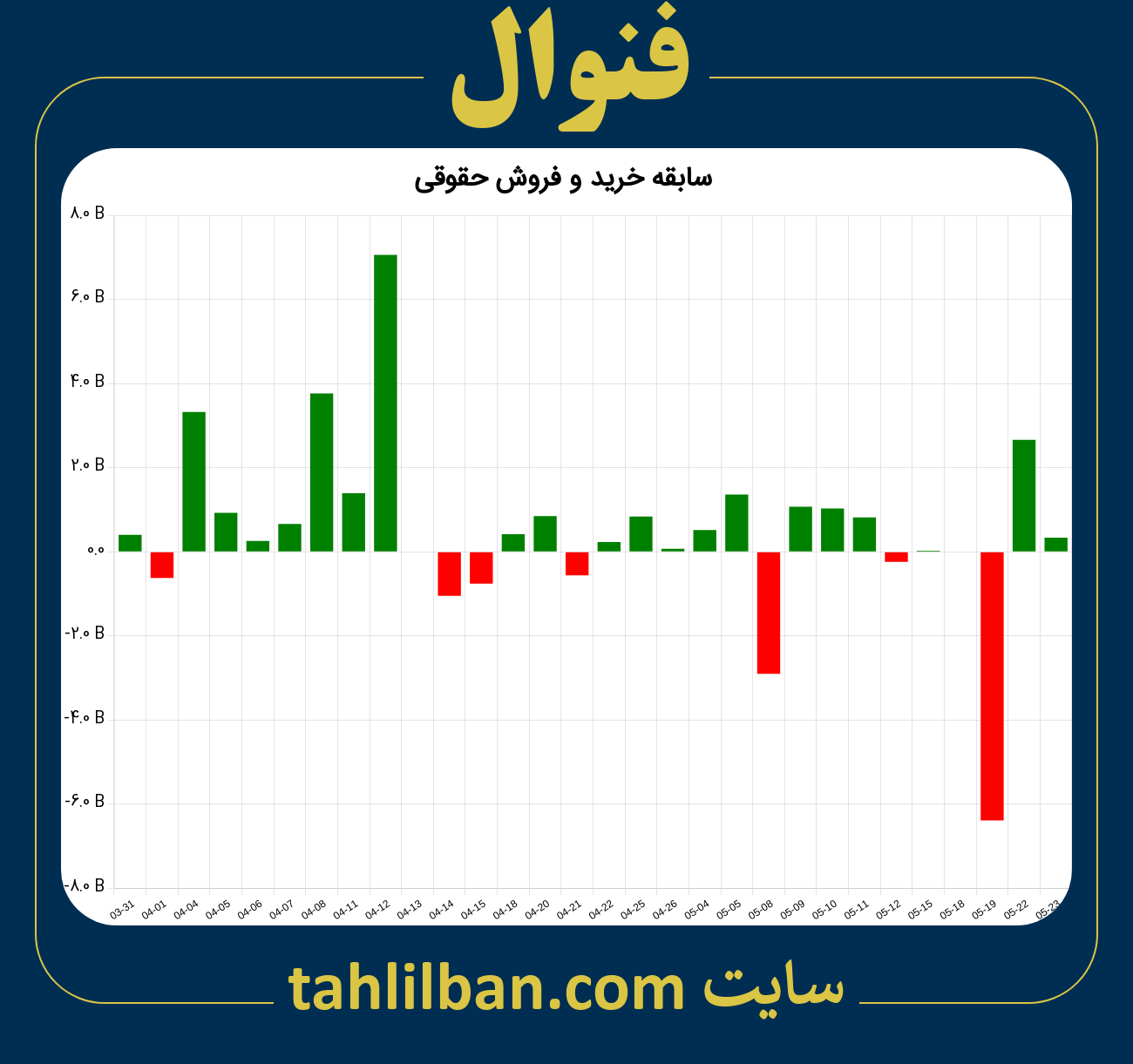 تصویر نمودار خرید و فروش حقوقی