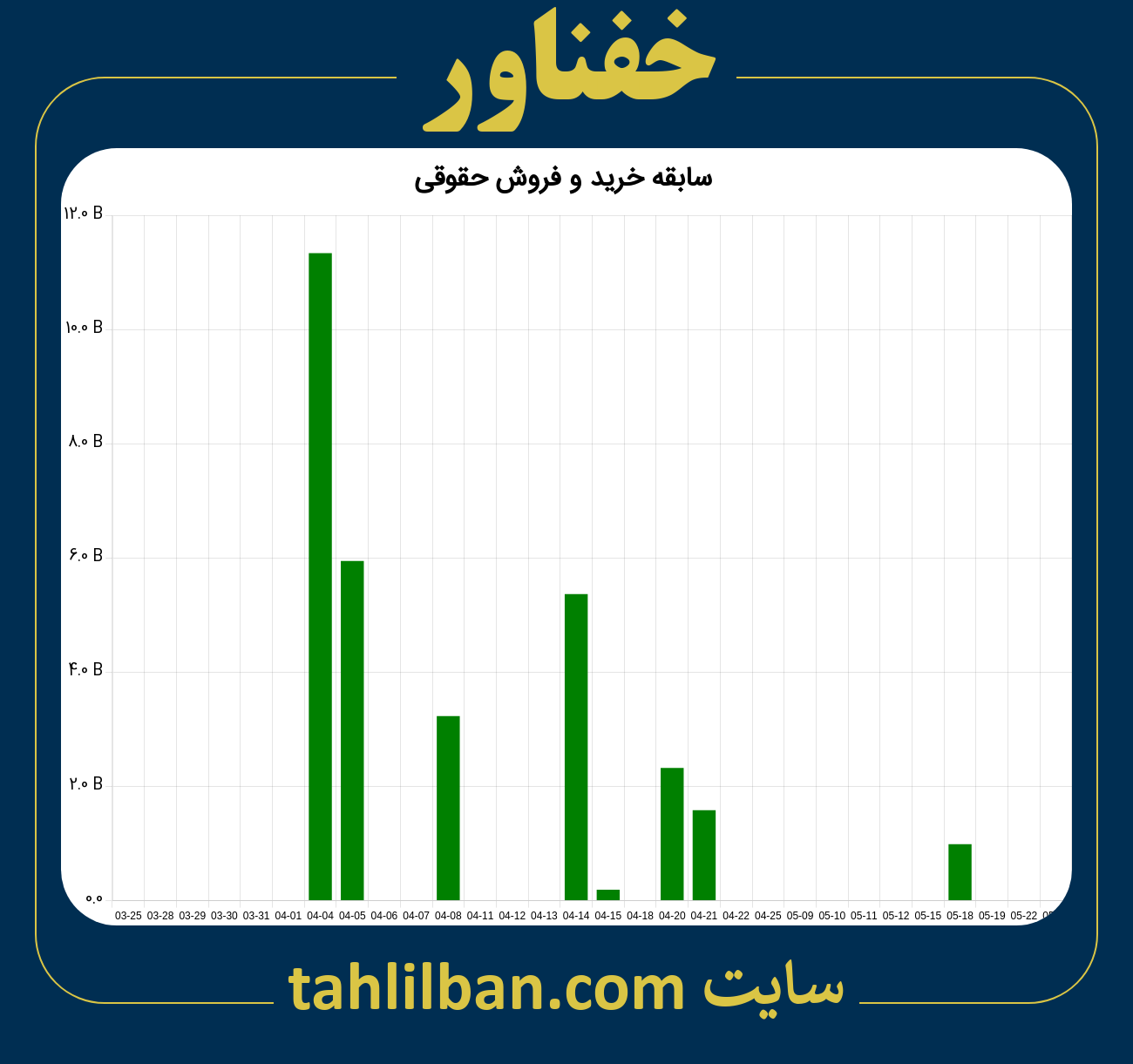 تصویر نمودار خرید و فروش حقوقی