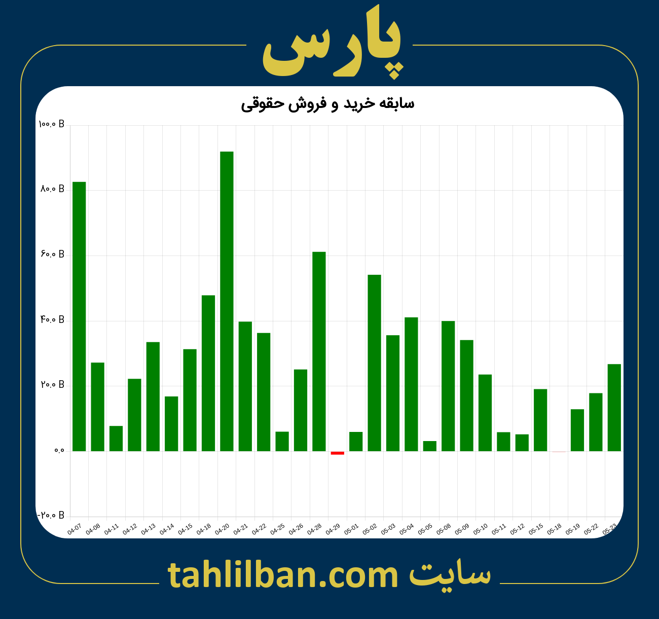 تصویر نمودار خرید و فروش حقوقی