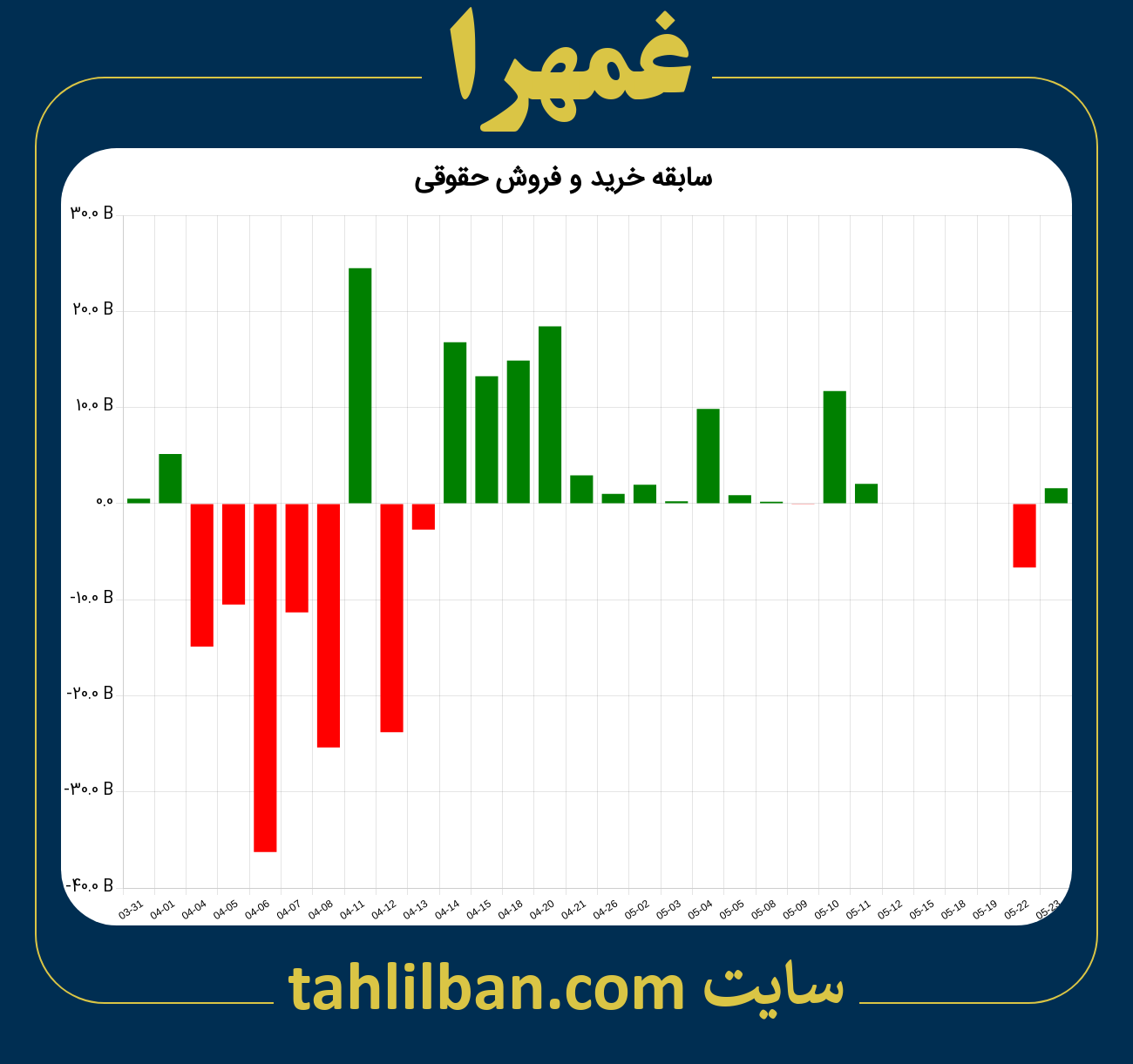 تصویر نمودار خرید و فروش حقوقی