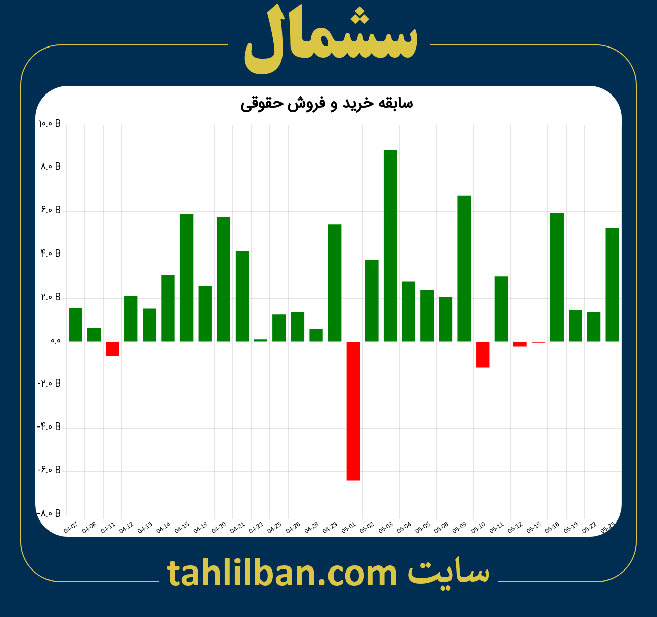 تصویر نمودار خرید و فروش حقوقی