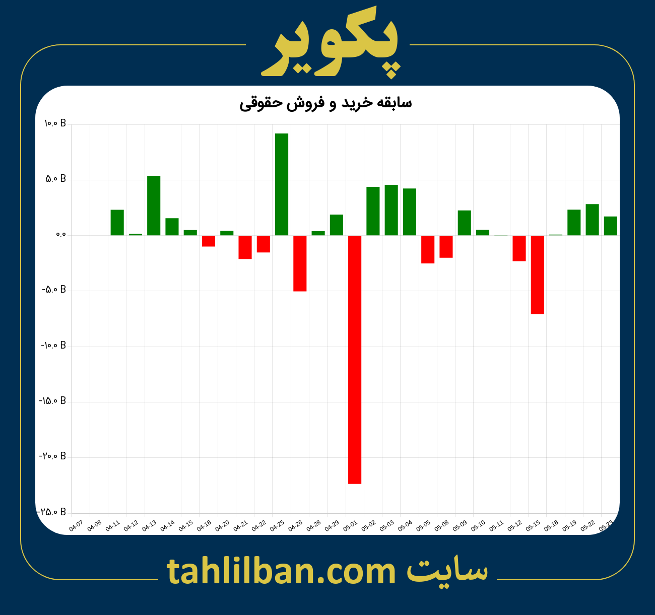 تصویر نمودار خرید و فروش حقوقی