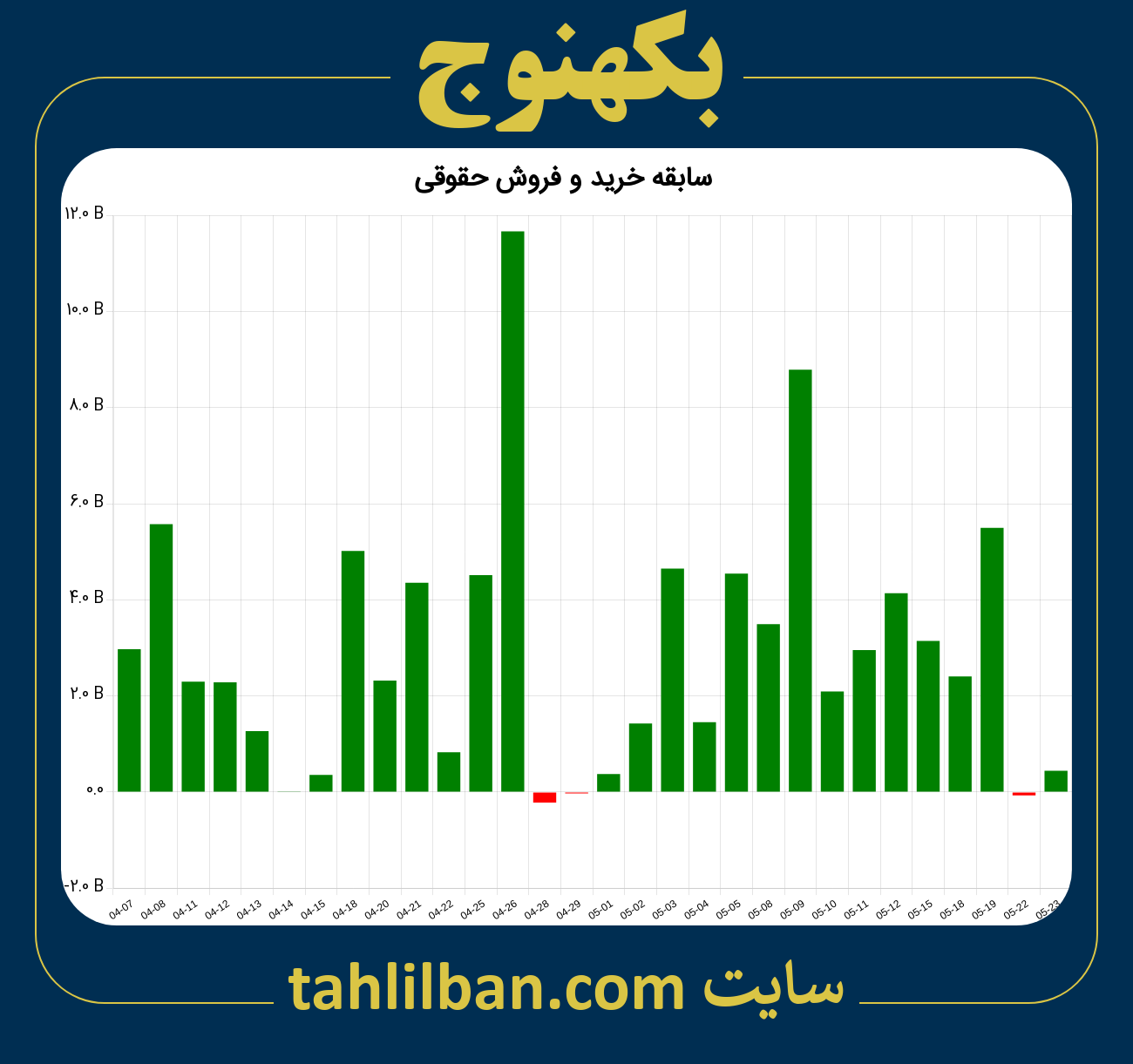 تصویر نمودار خرید و فروش حقوقی