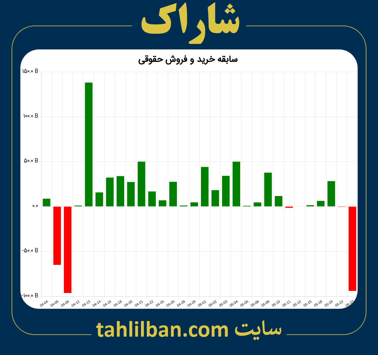 تصویر نمودار خرید و فروش حقوقی