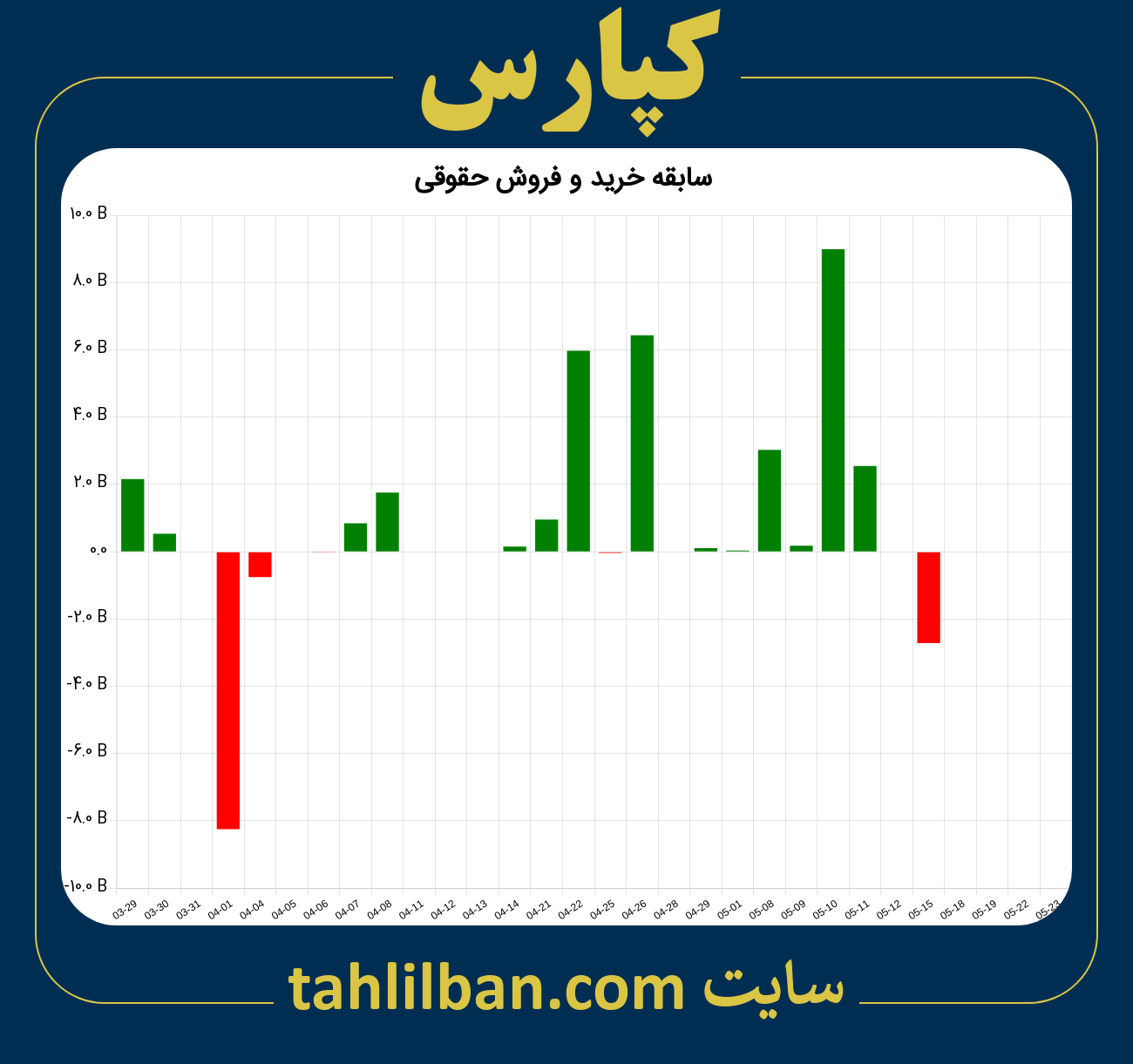 تصویر نمودار خرید و فروش حقوقی