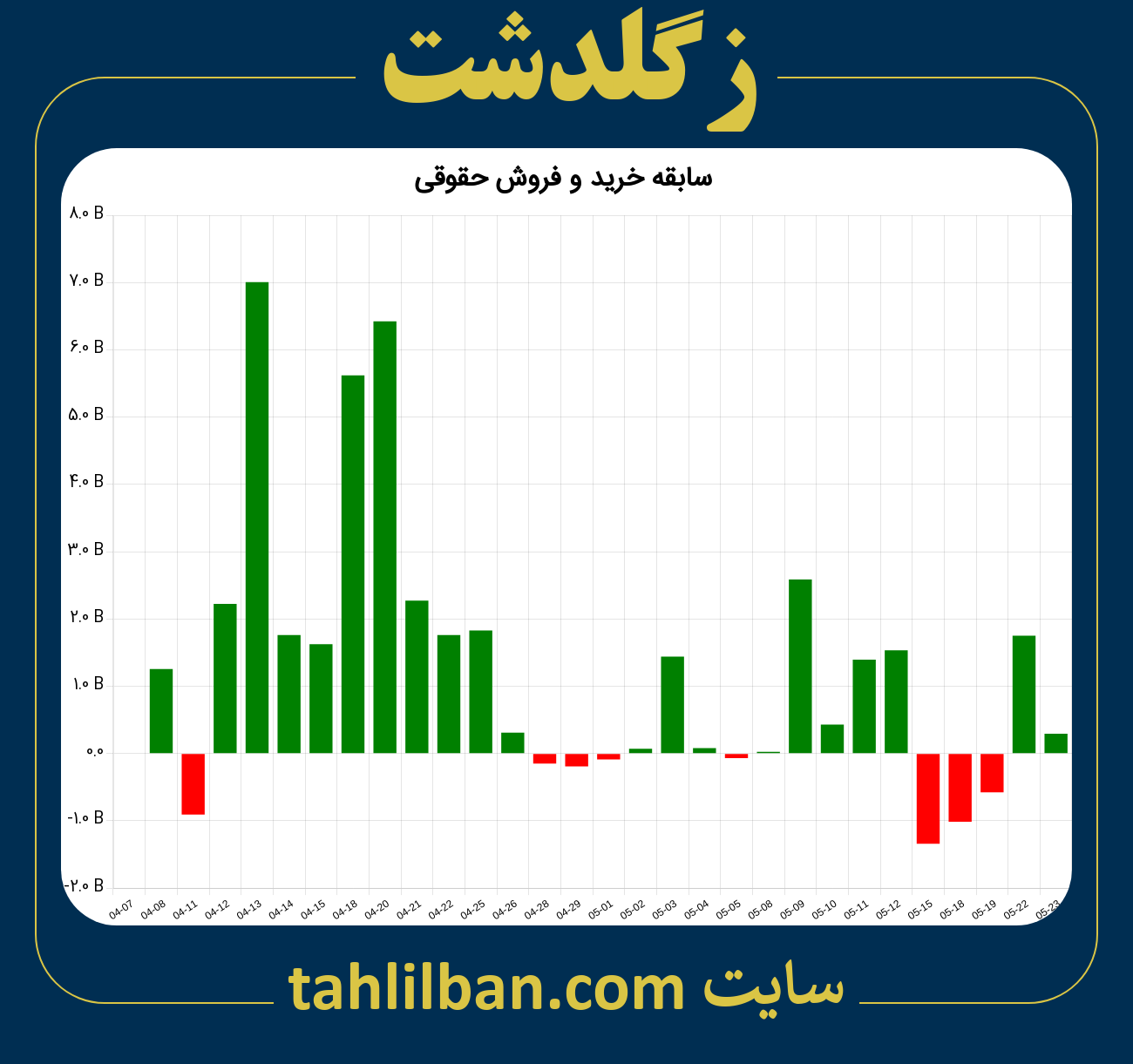 تصویر نمودار خرید و فروش حقوقی