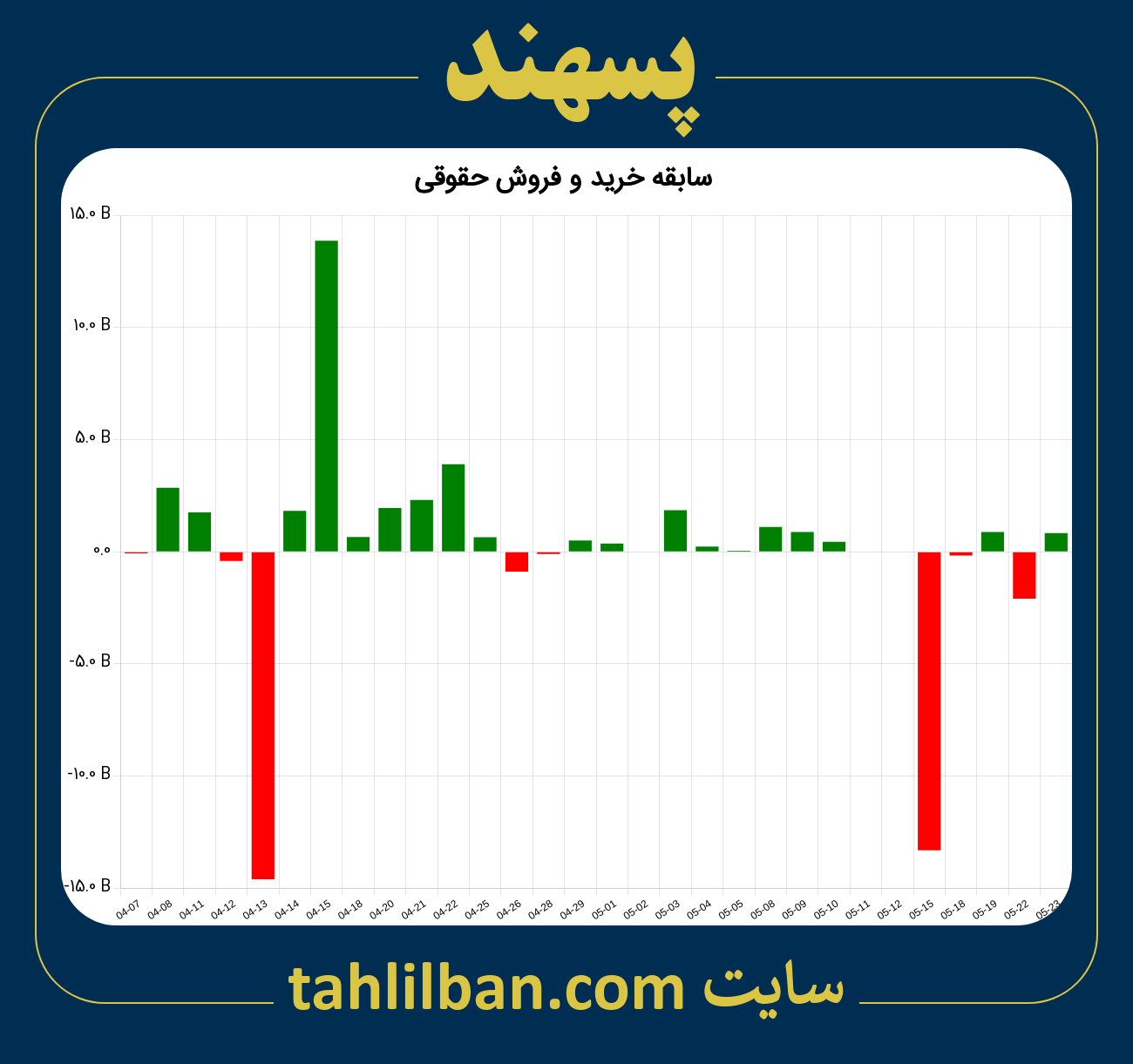 تصویر نمودار خرید و فروش حقوقی